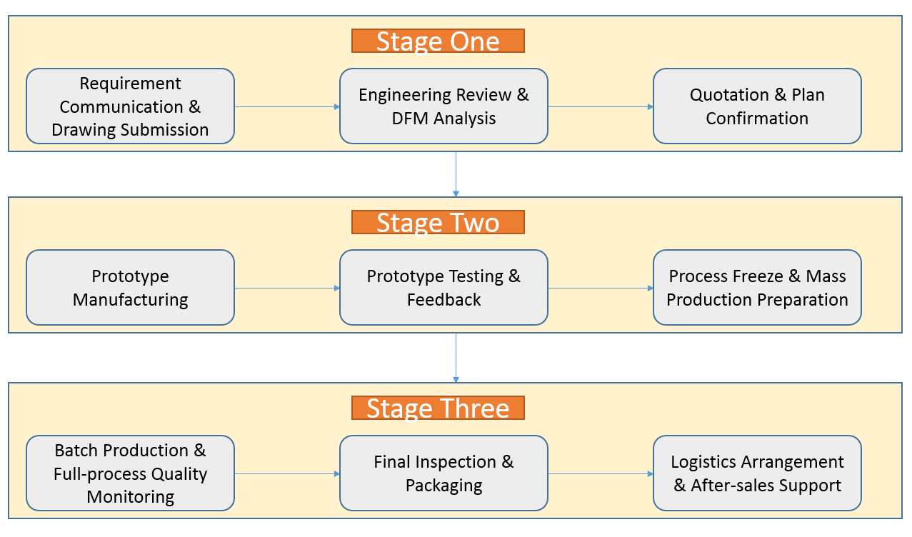 定制化流程.png 定制化流程.png