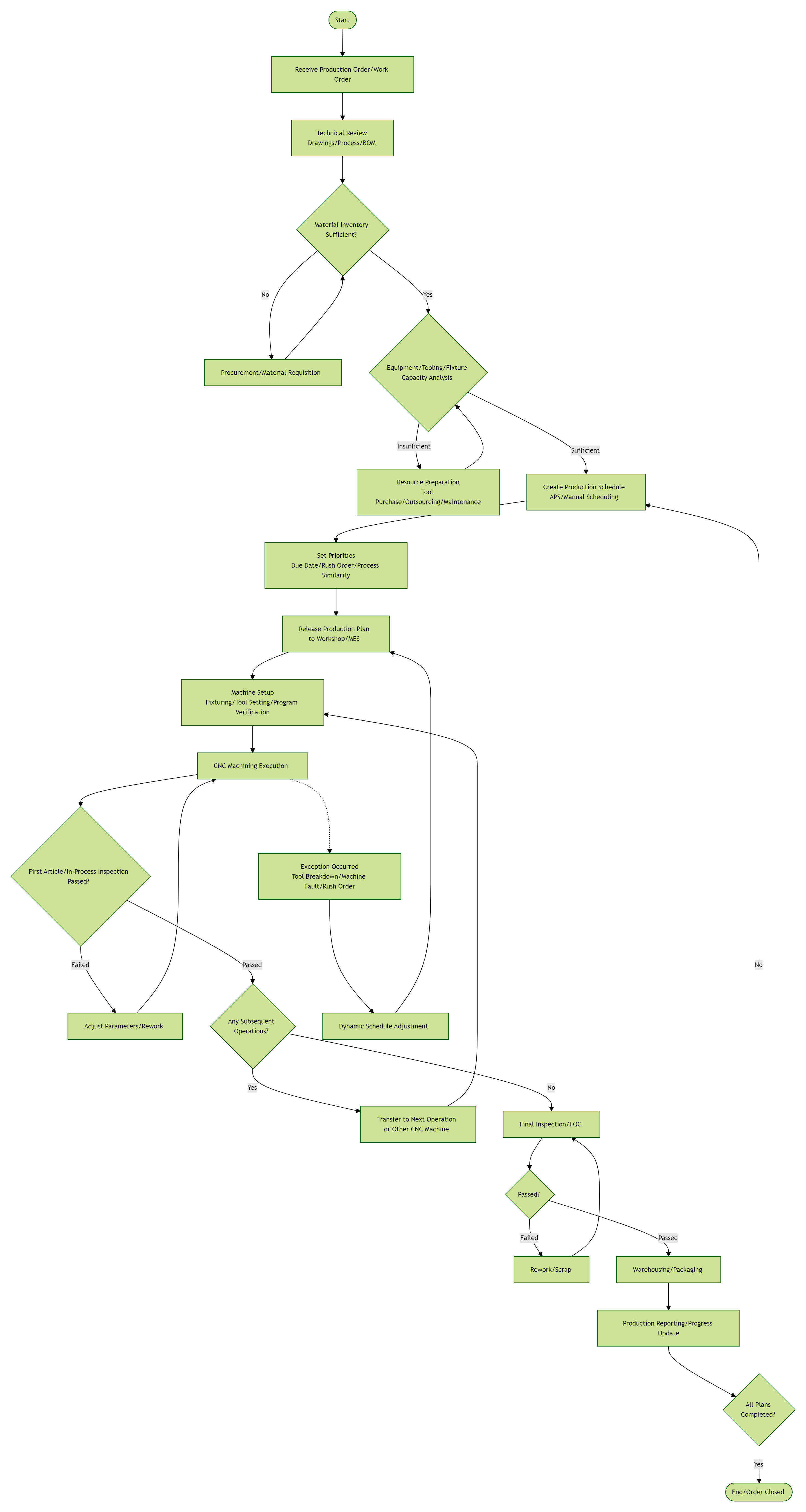 生产安排.png 生产安排.png