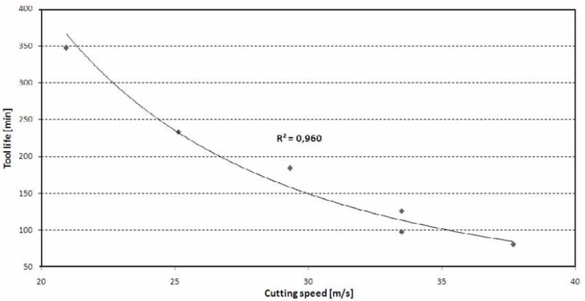 The Relationship Between Cutting Speed and Tool Wear.png The Relationship Between Cutting Speed and Tool Wear.png