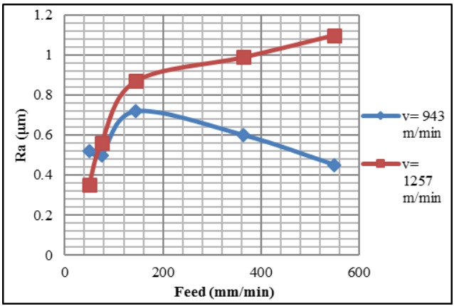 Effect of Feed Rate on Surface Roughness.png Effect of Feed Rate on Surface Roughness.png