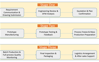 Machined Parts Customization Process
