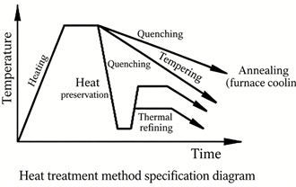 CNC Turning Precision Parts Machining: The Essential Guide to Heat Treatment Parts