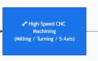 Rapid Prototype CNC Machining – Get Functional Prototypes in Just 3-5 Business Days