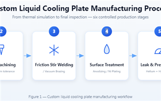 Custom Liquid Cooling Plates Design & Build: A Complete Engineering Guide